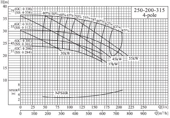  характеристики насоса cnp NISO250-200-315/45SWH DI консольний відцентровий насос на рамі 